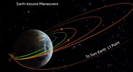 ADITYA-L1, First Indian Mission to observing the SUN