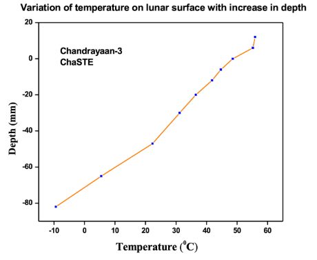 Moon Chandrayaan - 3